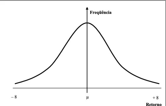 Gráfico 5: Distribuição dos retornos pela capitalização contínua  Fonte: Adaptado de Soares, Rostagno e Soares (2002, p