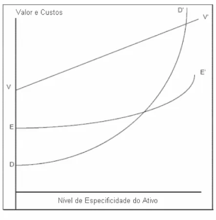 Figura 4: Valor dos ativos estratégicos e custos de governança 