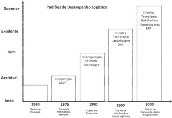 Figura 12: Evolução de Padrões de Desempenho Logístico   Fonte: KEEBLER, 1999 