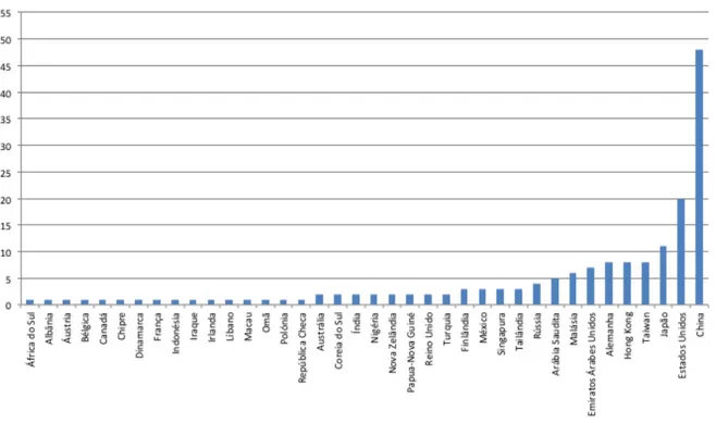 Gráfico 1  ‒  Países foco e o número de publicações  