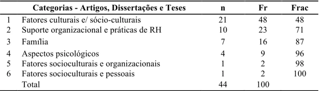 Tabela 1  ‒  Artigos, dissertações e teses: classificação em categorias 