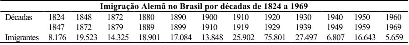 Tabela 2 – Imigração alemã no Brasil nas décadas de 1824 a 1969 