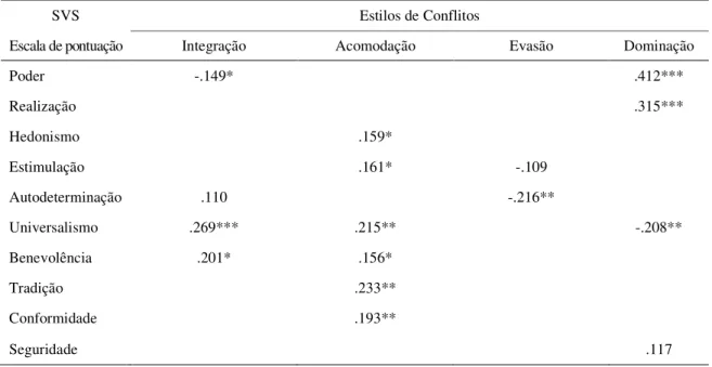 Tabela 1 – Correlações dos resultados do estudo de Bilsky e Wülker 
