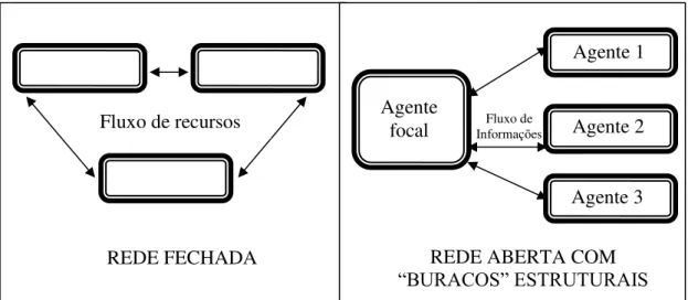 Figura 4 Rede Fechada e Rede Aberta  Fonte: Adaptado de AHUJA, 2000. p. 427 