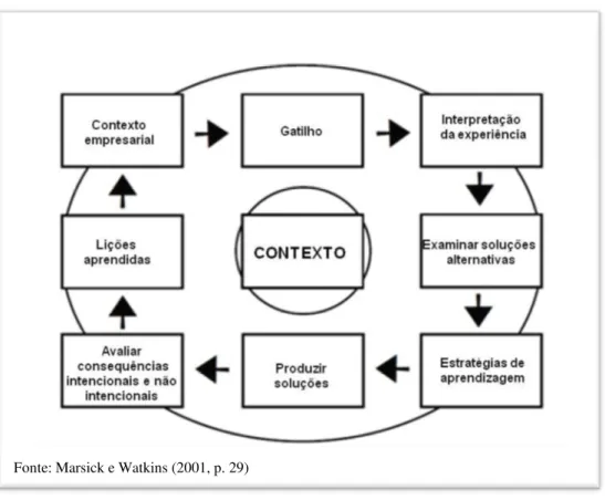 Figura 3: Modelo de aprendizagem informal e incidental 