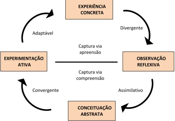 Figura 4: Ciclo quadrifásico de aprendizagem