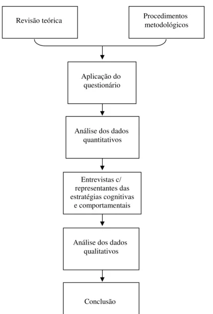 Figura 9: Diagrama dos procedimentos metodológicos 