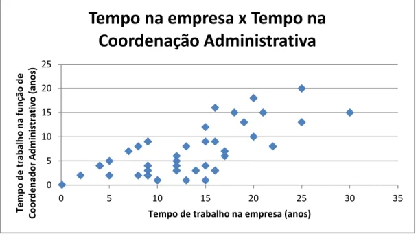 Figura 11: Tempo de trabalho X Tempo na Coordenação Administrativa 
