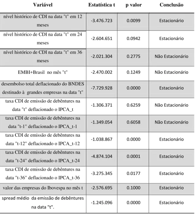 Tabela Resultado Teste ADF 