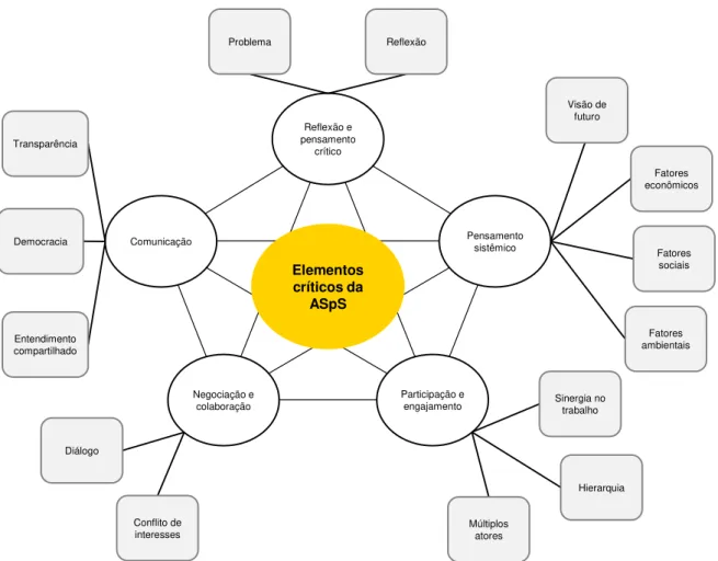Figura 1: Elementos críticos que promovem a aprendizagem social no contexto da sustentabilidade