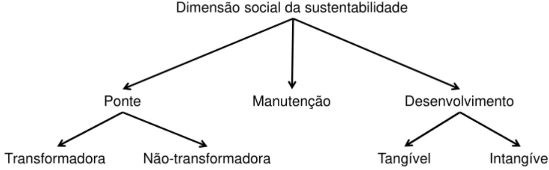 Figura 3: As três correntes da sustentabilidade social.  