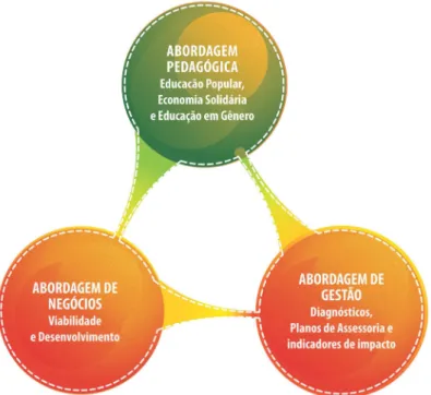 Figura 8: As três abordagens que compõem a metodologia do Instituto Consulado da Mulher