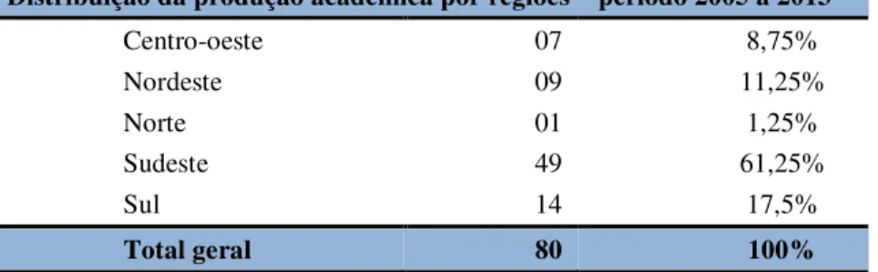 Tabela 2: Distribuição da Produção Acadêmica por Regiões 