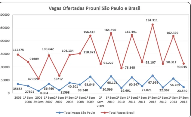 Gráfico 1: Vagas ofertadas em São Paulo e no Brasil de 2005 a 2013  Fonte: MEC/2014 (elaborado pela autora)