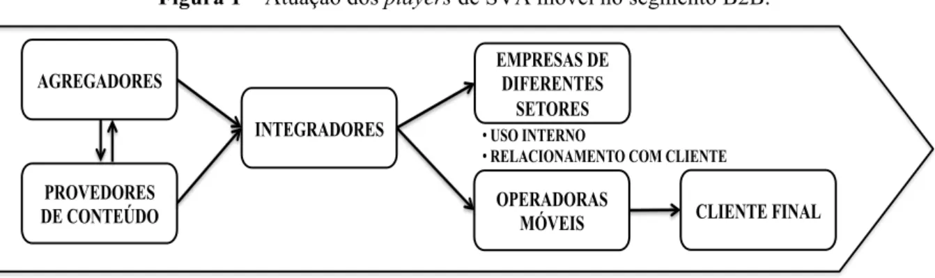 Figura 1 – Atuação dos players de SVA móvel no segmento B2B. 