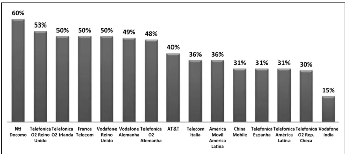 Gráfico 1 – Participação do SVA móvel na receita total das operadoras móveis no mundo