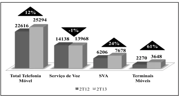 Gráfico 2 – SVA móvel na América Latina – vendas líquidas em bilhões de dólares. 