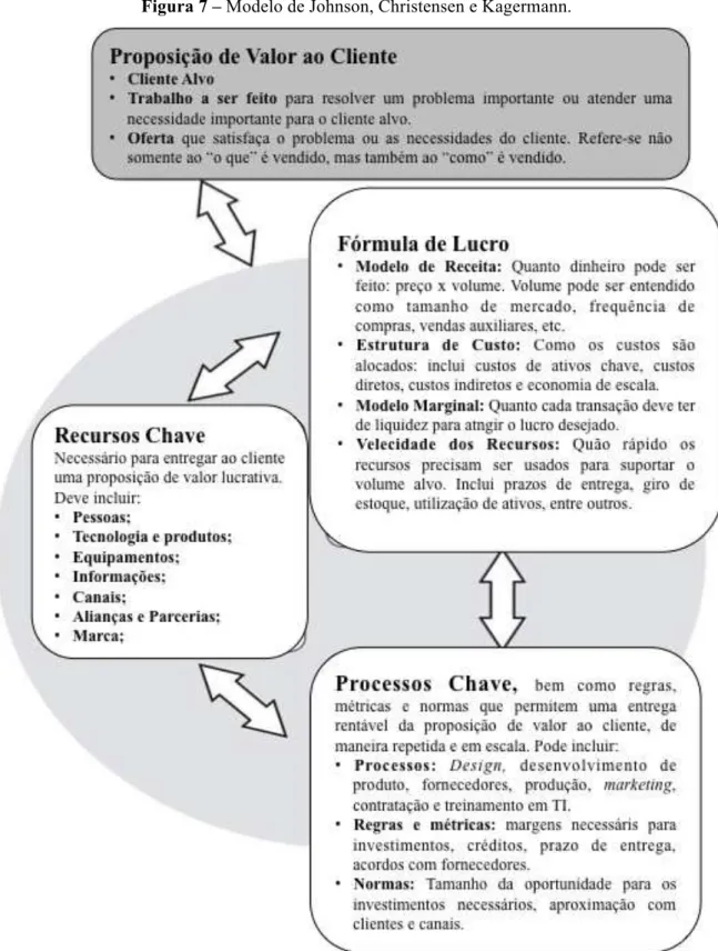 Figura 7 – Modelo de Johnson, Christensen e Kagermann. 