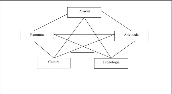 Figura 1 - A organização como sistemas sócio-técnicos. 