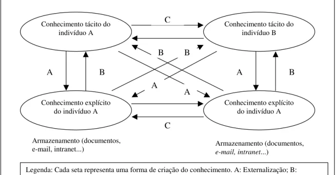 Figura 3 - Modos de criação do conhecimento  Fonte: Alavi e Leidner (2001, p.117). 