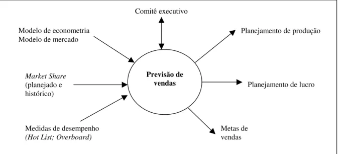 Figura 10 - Visão geral da previsão de vendas  Fonte: Adaptado de Makridakis et al. (1983, p