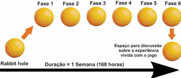 Figura 2 - Número de etapas (fases) constituintes do ARG “Chemistry Today”. Fonte: Elaborada pelos  autores