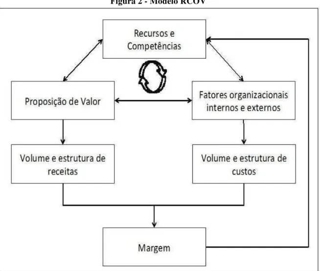 Figura 2 - Modelo RCOV 