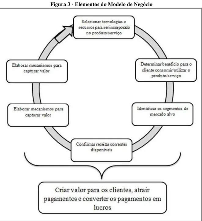 Figura 3 - Elementos do Modelo de Negócio 