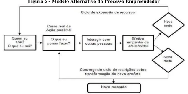 Figura 5 - Modelo Alternativo do Processo Empreendedor 