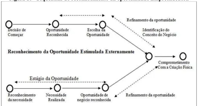 Figura 10 - Sequências do reconhecimento da oportunidade Empreendedora 