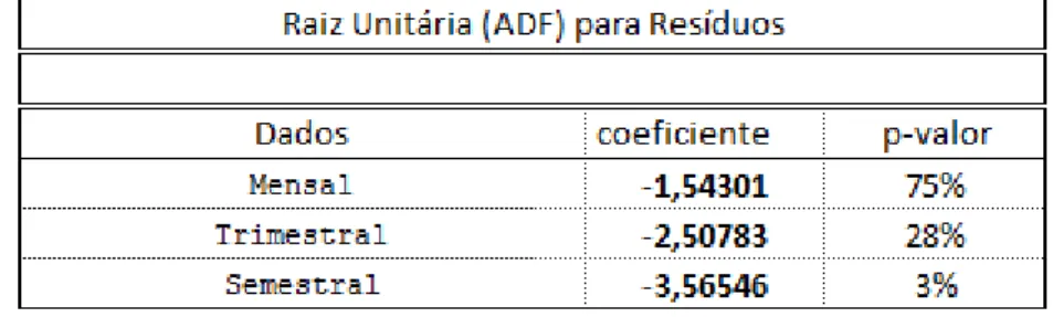 Tabela 5  –  Raiz unitária (ADF)  –  variável dividendos. 