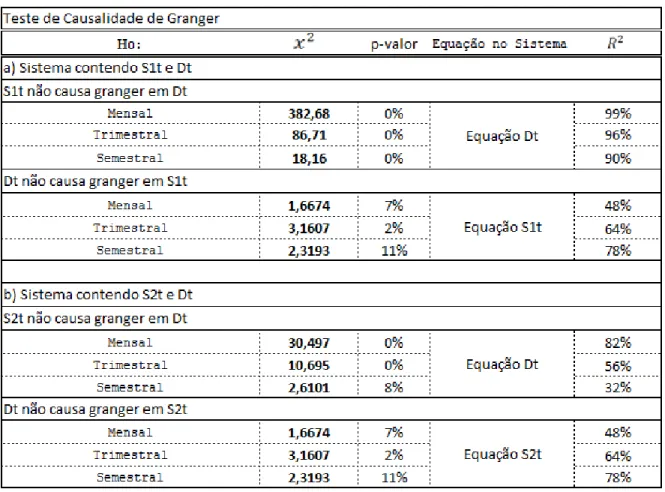 Tabela 10  –  Causalidade de Granger  –  teste VAR (retornos constantes). 