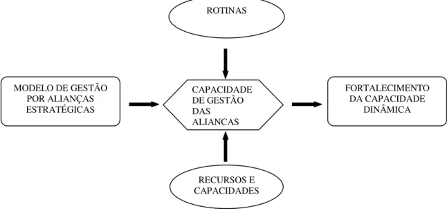 FIGURA 2  –  Relacionamento entre os componentes do modelo 