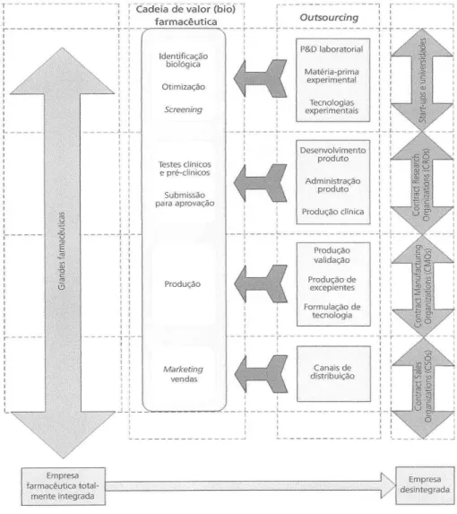FIGURA 6  –  A cadeia farmacêutica integrada (tradicional) e a cadeia de valor 