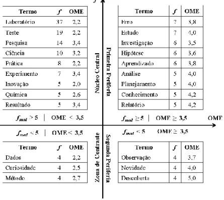 Figura 1 – Termos da RS em relação a “Experimentação” dos graduandos em Química do curso de  Química A, para OGOE 3,5 e f med =5