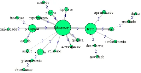 Figura 2 – Árvore de similitude máxima para os graduandos em Química do curso de Química A  quanto a “Experimentação” 