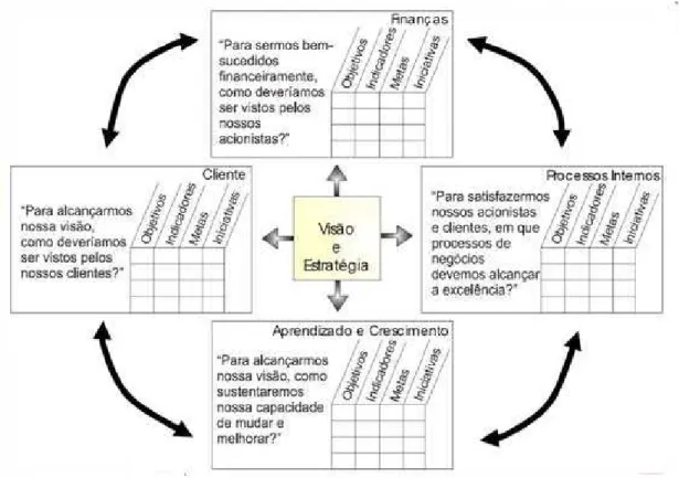 Figura 7. Perspectivas do BSC 