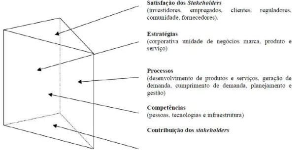 Figura 9. Performance Prism 