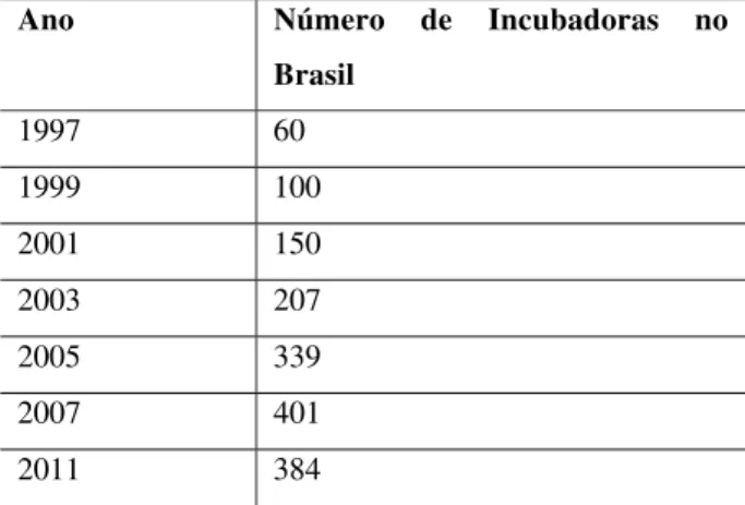 Tabela 1. Evolução do número de Incubadoras de Empresas no Brasil 