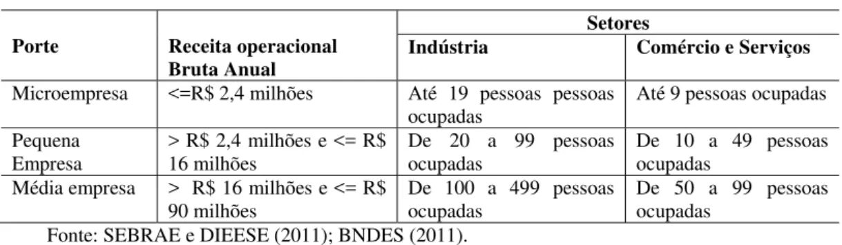 Tabela 3. Classificação empresarial –MPMEs   