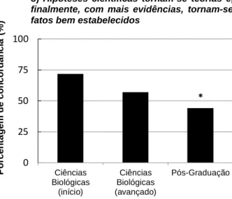 Figura 3 – Porcentagem de concordância dos itens 1 a 10 do questionário, por grupo de formação  acadêmica