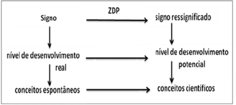 Figura 4 - Elementos da Zona de Desenvolvimento Proximal (ZDP) (Gehlen, 2009, p. 160)