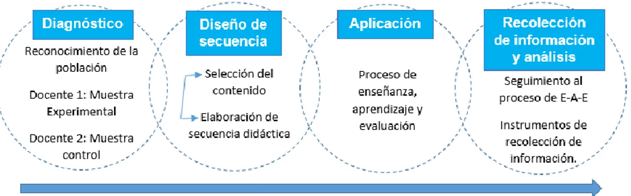 Figura 1 - Modelo general de investigación del proceso de E-A-E (Enseñanza, aprendizaje y  evaluación)