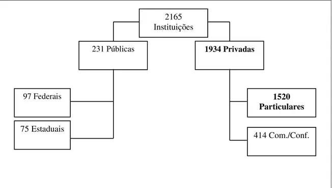 Figura 2 - Instituições por categoria administrativa  Fonte: MEC/INEP – Censo/2005 
