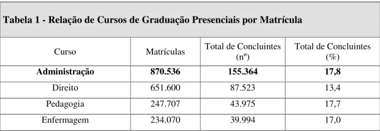 Tabela 1 - Relação de Cursos de Graduação Presenciais por Matrícula 