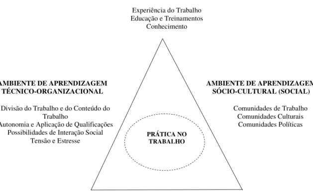 Figura 8 - Modelo de Aprendizagem no Local Trabalho  Fonte: Illeris (2004, p.432), traduzido pela autora  