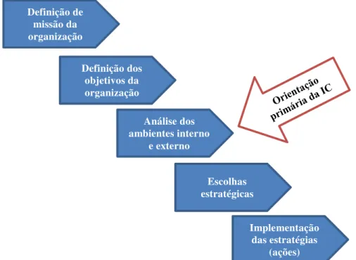 Figura 2.1.1 – O encadeamento de fases do processo de administração estratégica. 