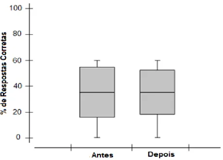 Figura 8 – Desempenho médio geral de acertos dos alunos (n=19) durante os dois momentos (antes e  depois) da aula de Leis de Mendel