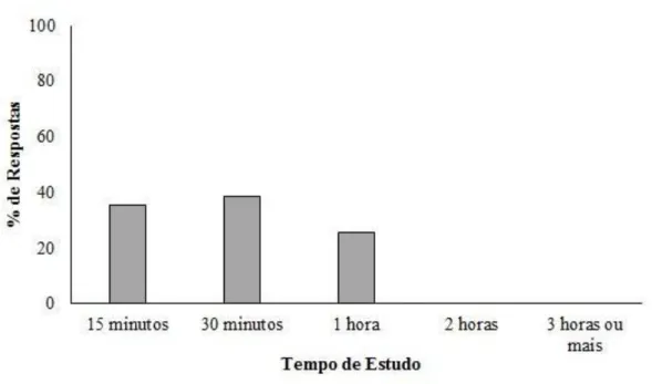 Figura 3 – Relato dos alunos (em %, n=32) a respeito do tempo utilizado para estudar Genética fora da sala  de aula