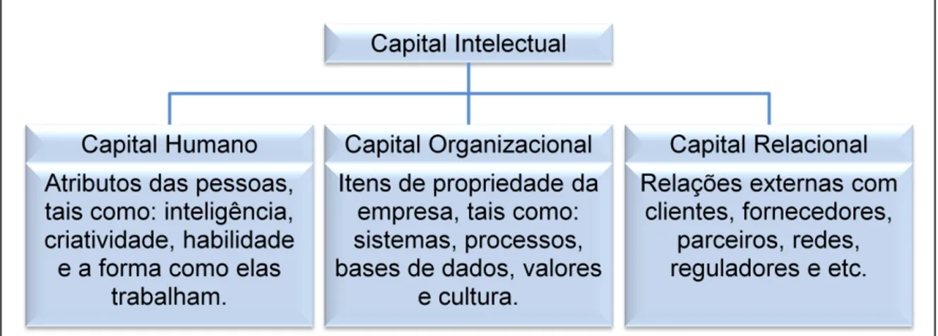 Figura 4  –  Categorias de Capital Intelectual para Pike e Roos  Fonte: Pike e Roos (2000, p.3) 
